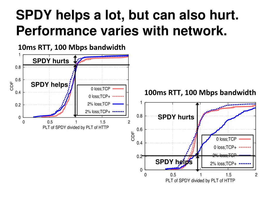 spdy helps a lot but can also hurt performance