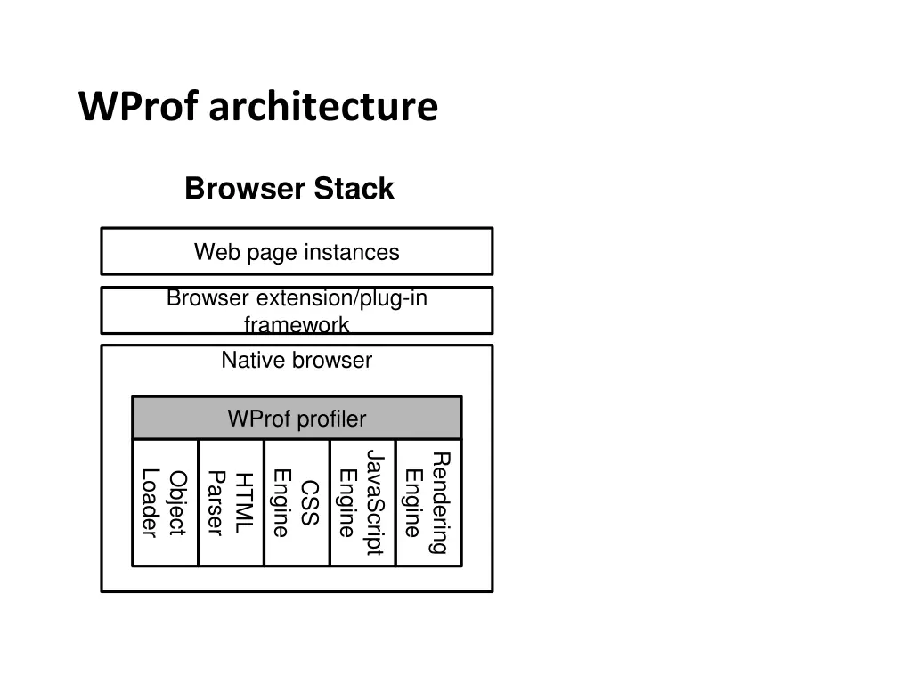 wprof architecture 1