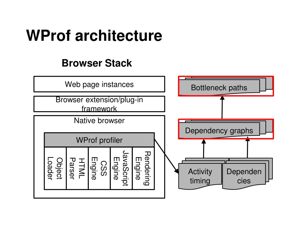 wprof architecture 3