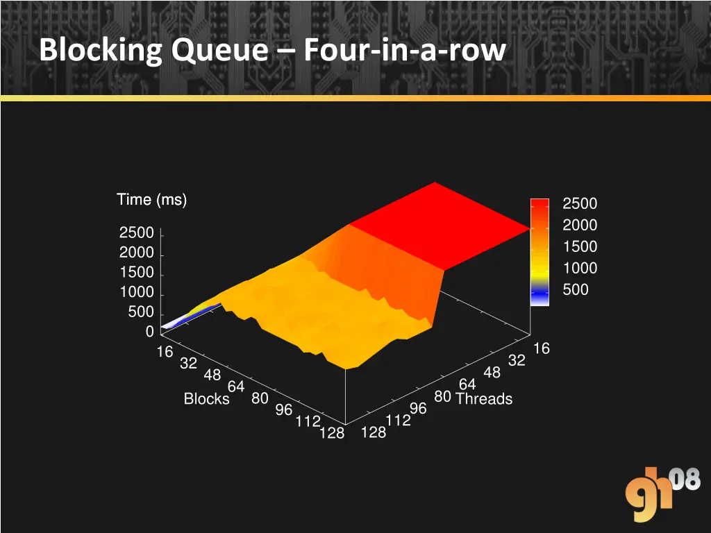 blocking queue four in a row