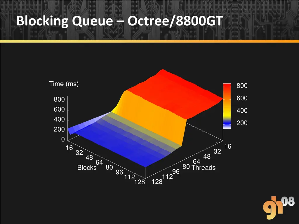 blocking queue octree 8800gt