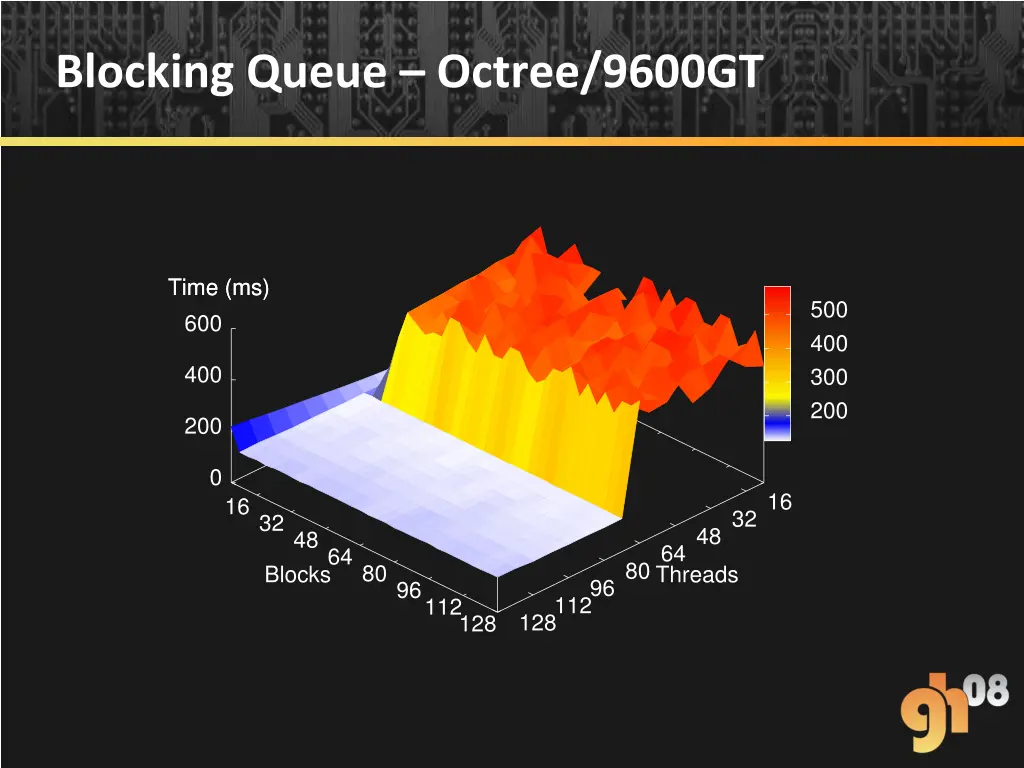 blocking queue octree 9600gt