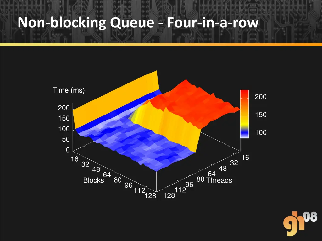 non blocking queue four in a row