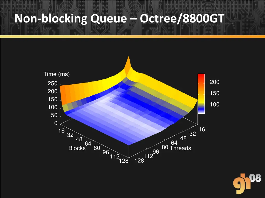 non blocking queue octree 8800gt