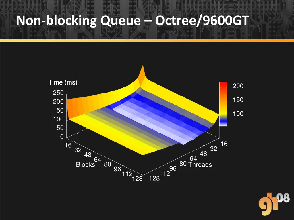 non blocking queue octree 9600gt