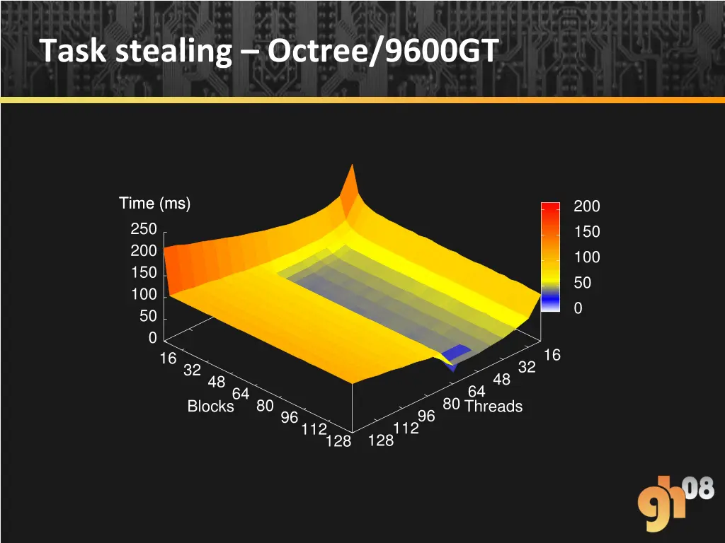 task stealing octree 9600gt