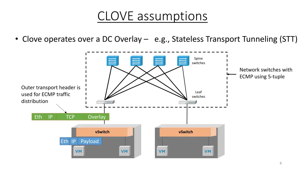 clove assumptions