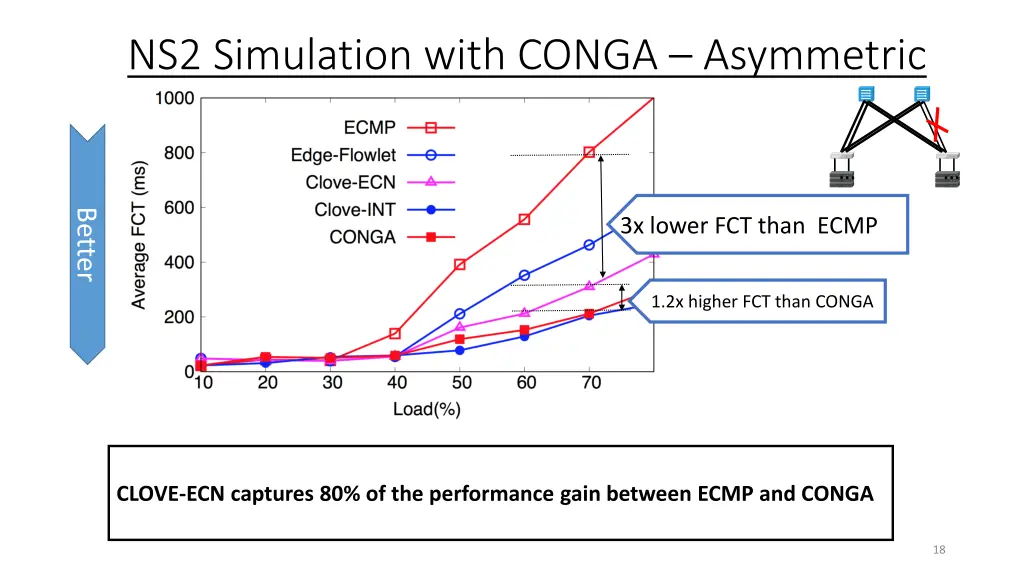 ns2 simulation with conga asymmetric