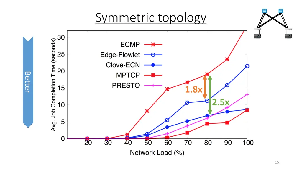 symmetric topology