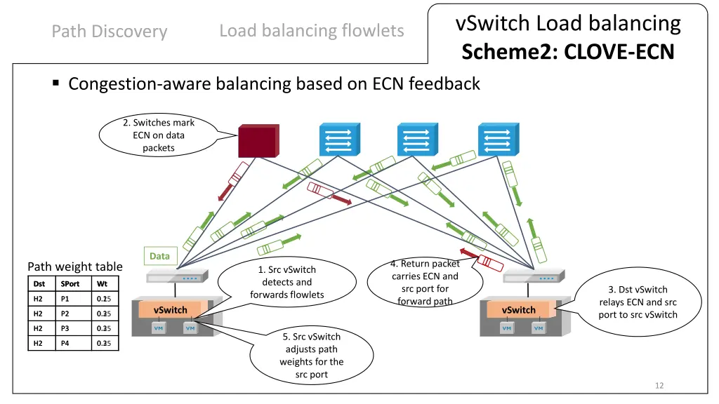 vswitch load balancing scheme2 clove ecn