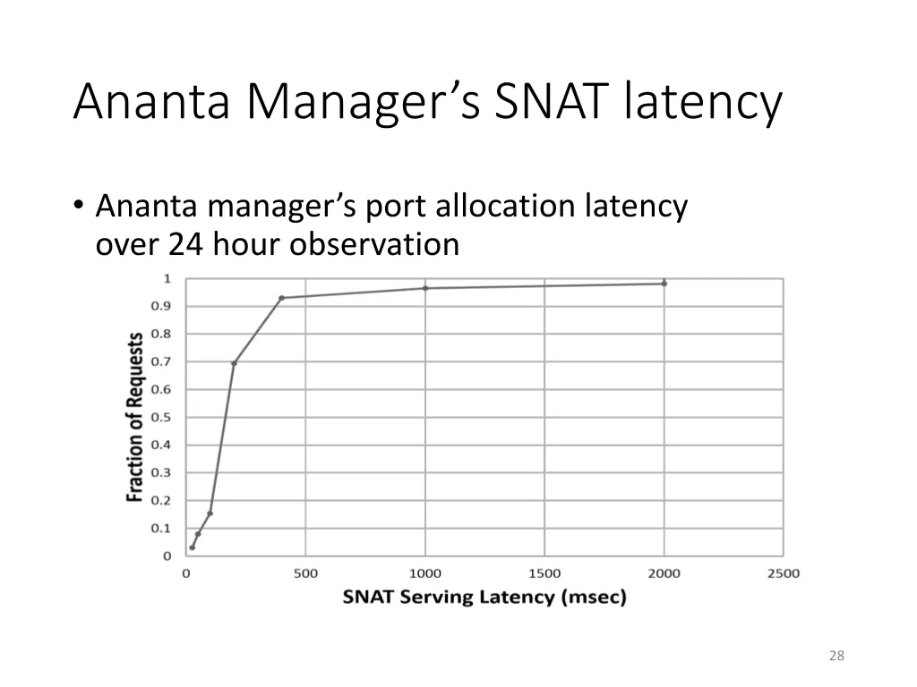 ananta manager s snat latency