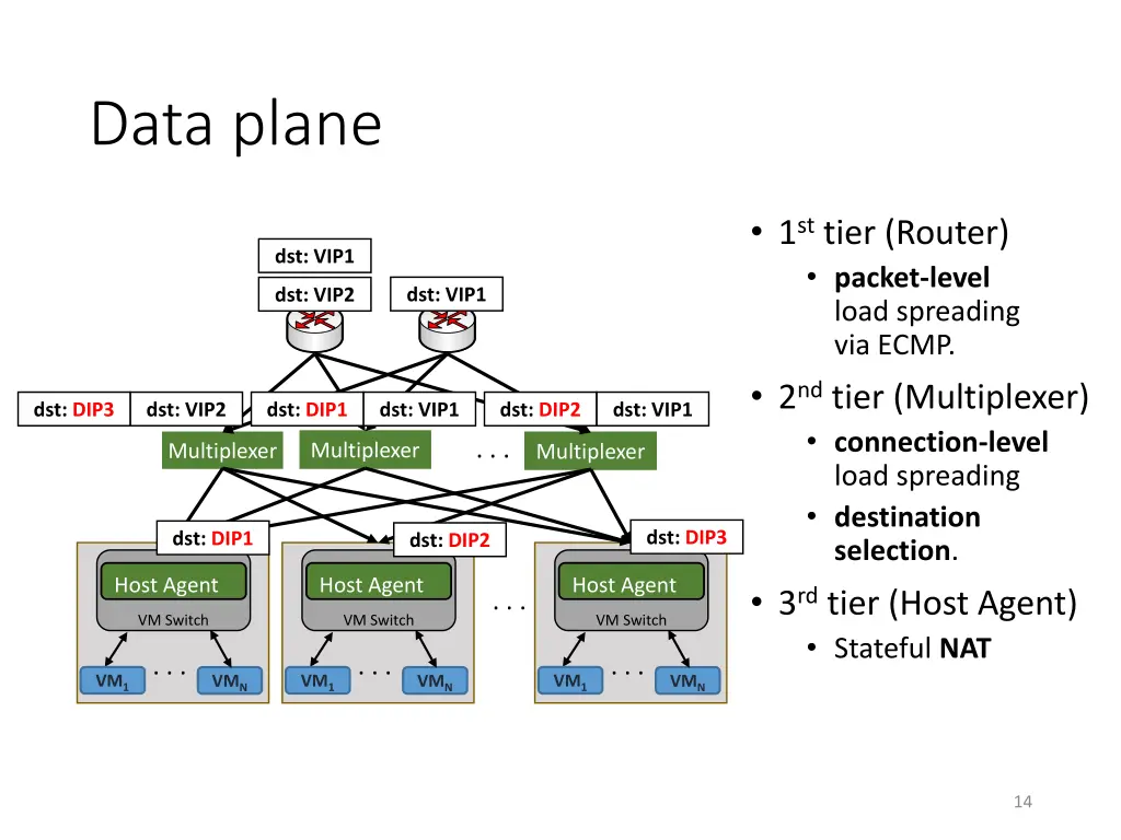 data plane