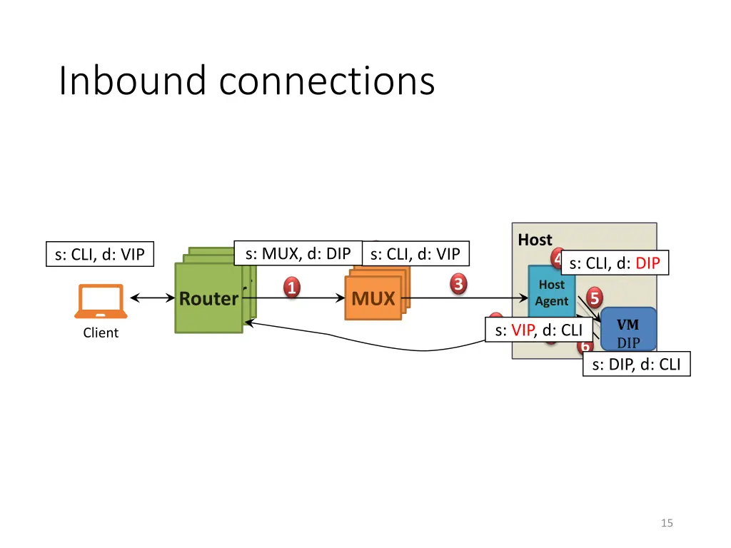 inbound connections