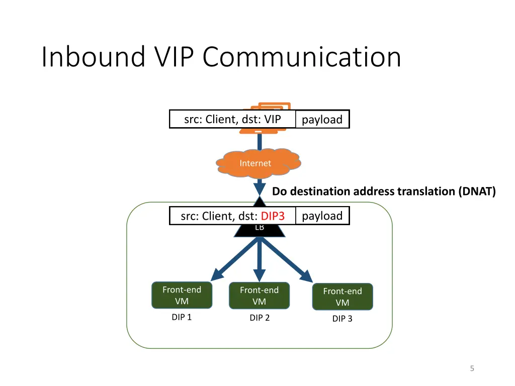 inbound vip communication