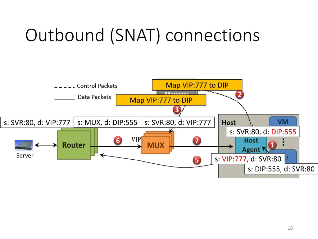 outbound snat connections