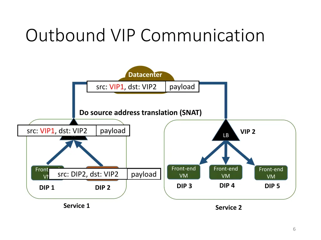 outbound vip communication