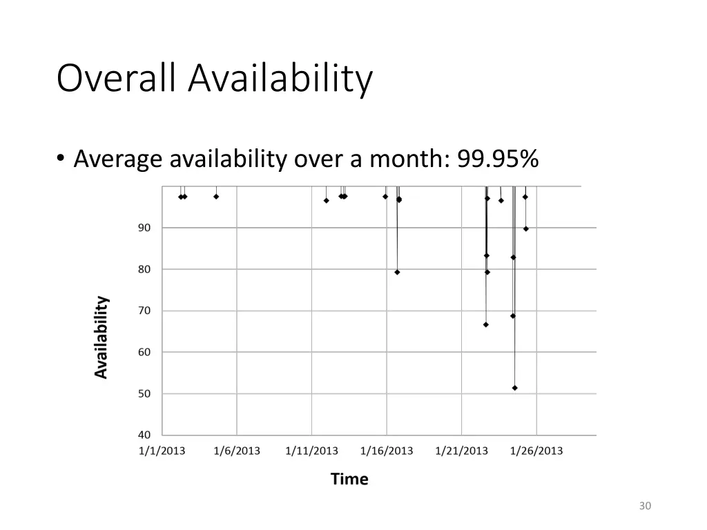 overall availability