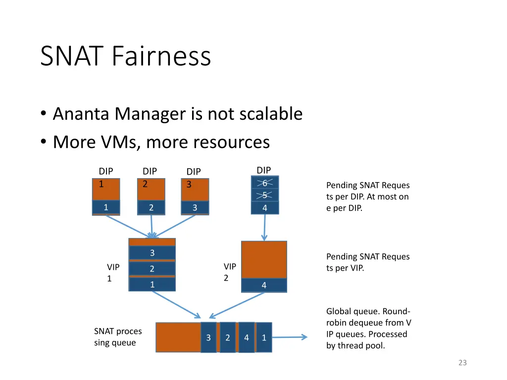 snat fairness