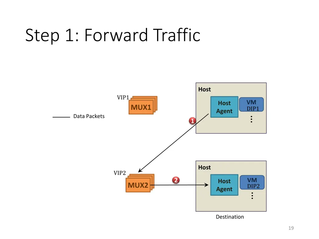 step 1 forward traffic