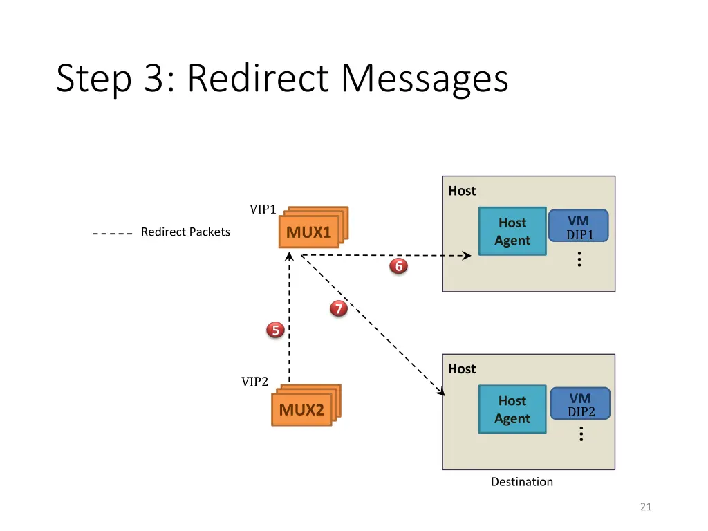 step 3 redirect messages