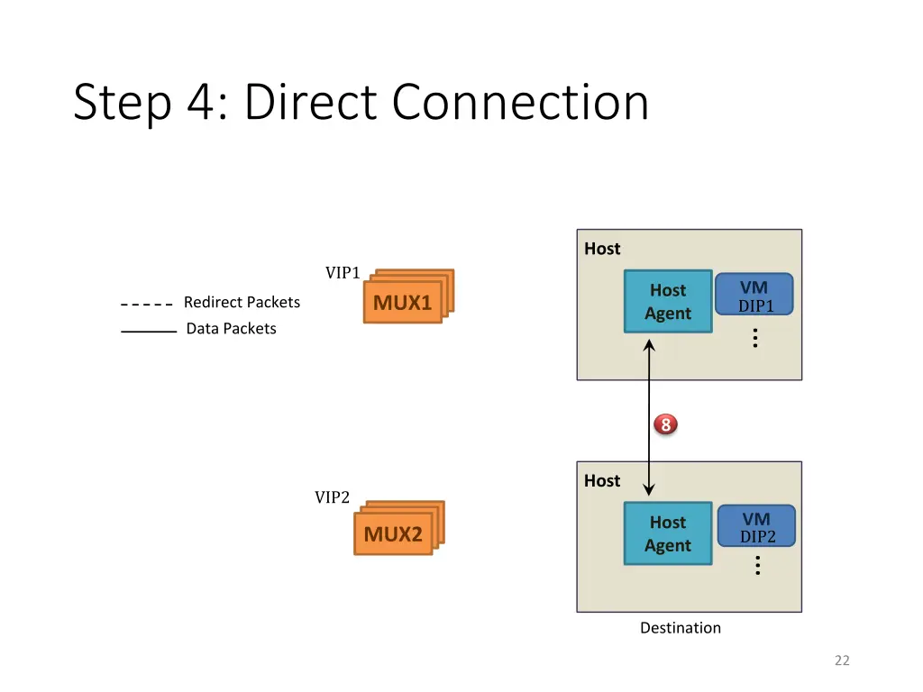 step 4 direct connection