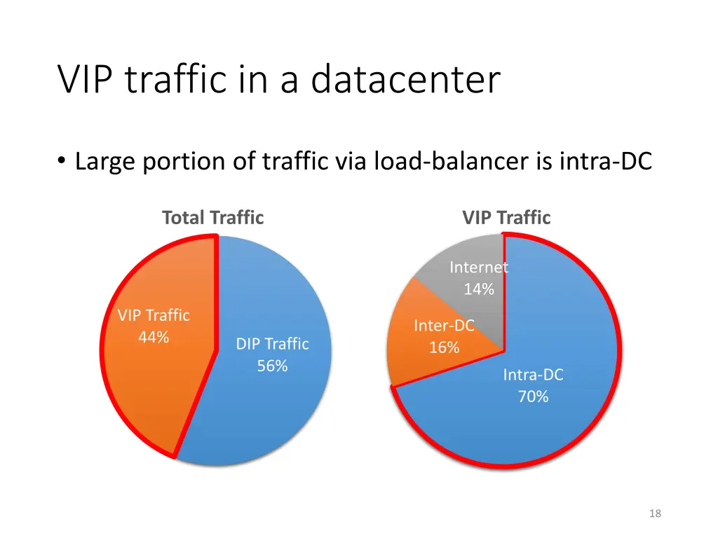 vip traffic in a datacenter