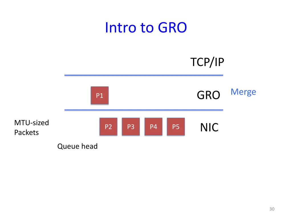 intro to gro 4