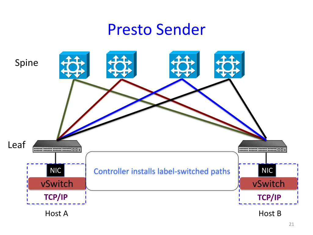 presto sender 1