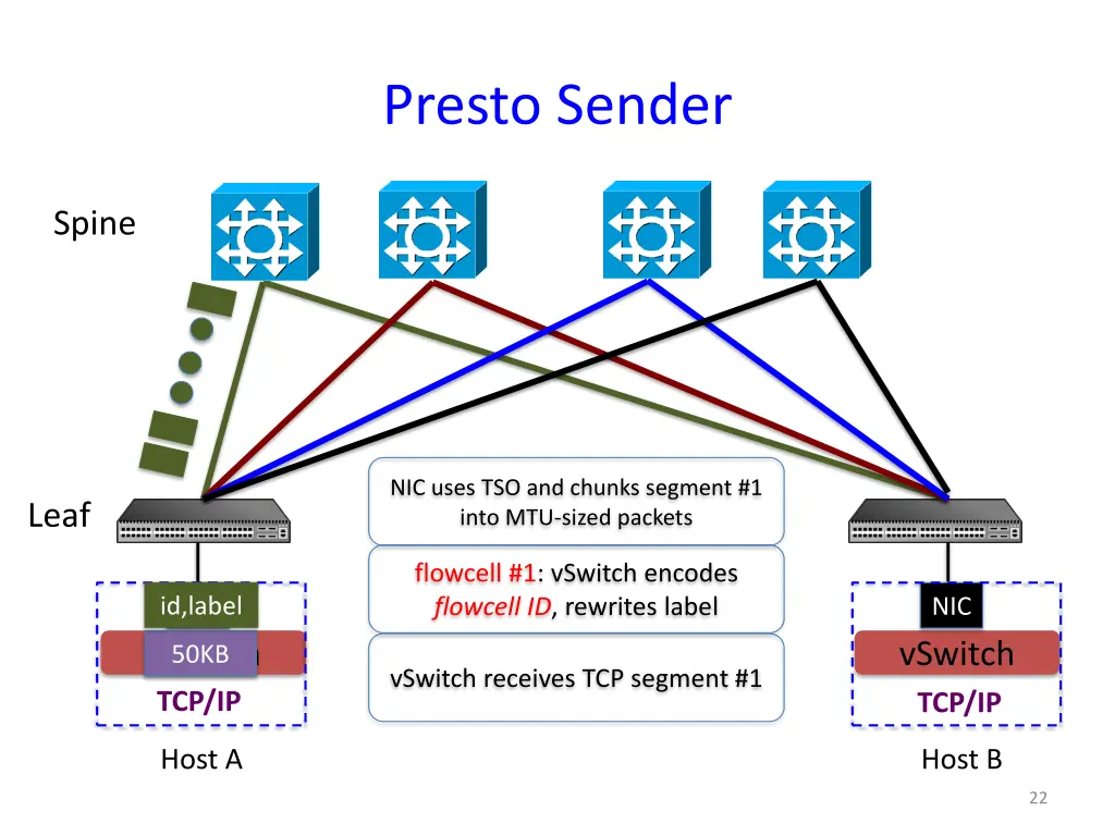 presto sender 2