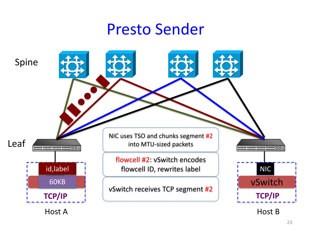 presto sender 3