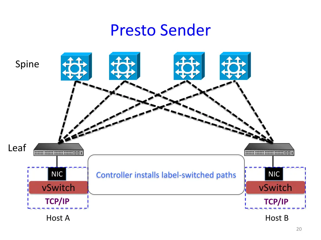 presto sender