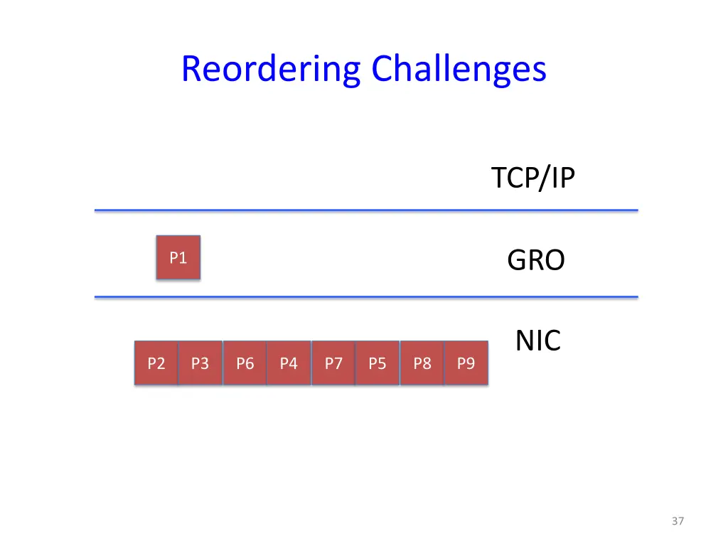 reordering challenges 1