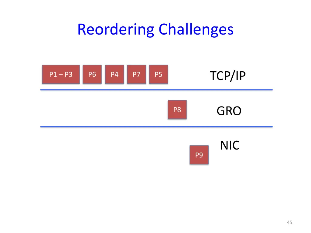 reordering challenges 9