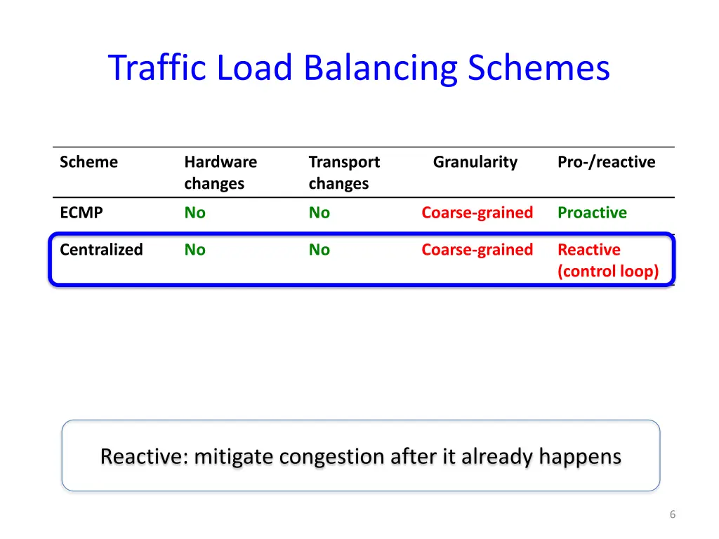 traffic load balancing schemes 2