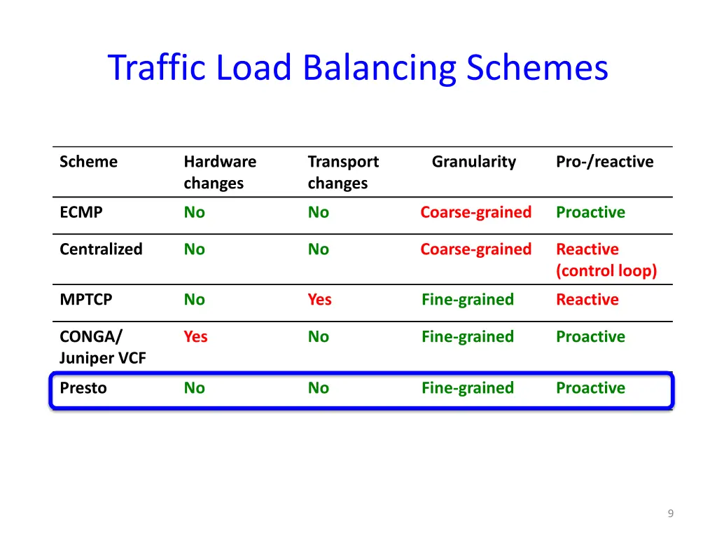 traffic load balancing schemes 5