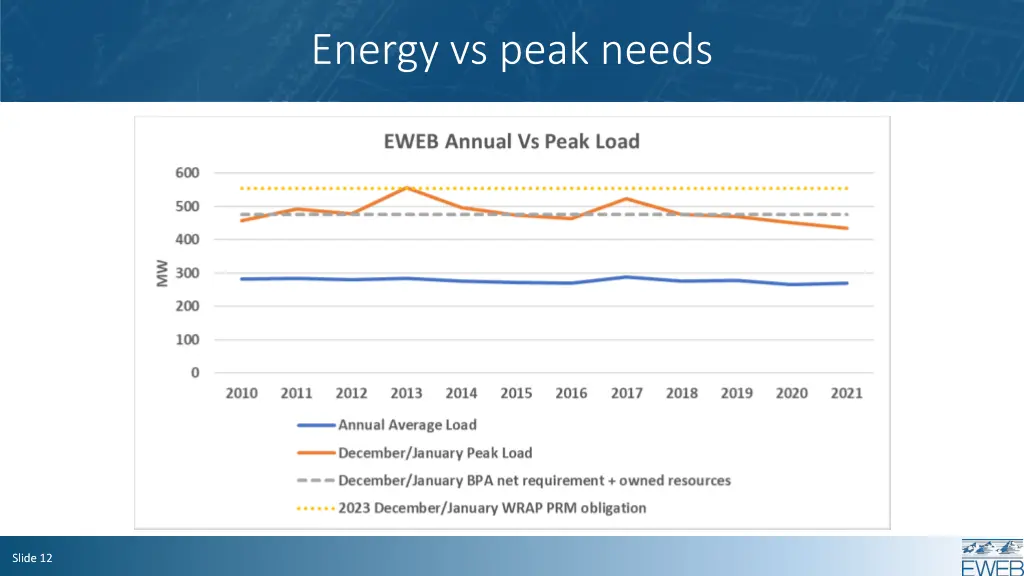 energy vs peak needs