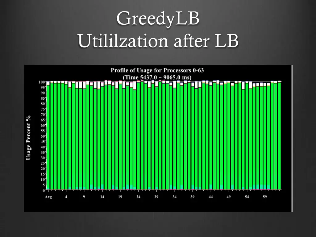 greedylb utililzation after lb