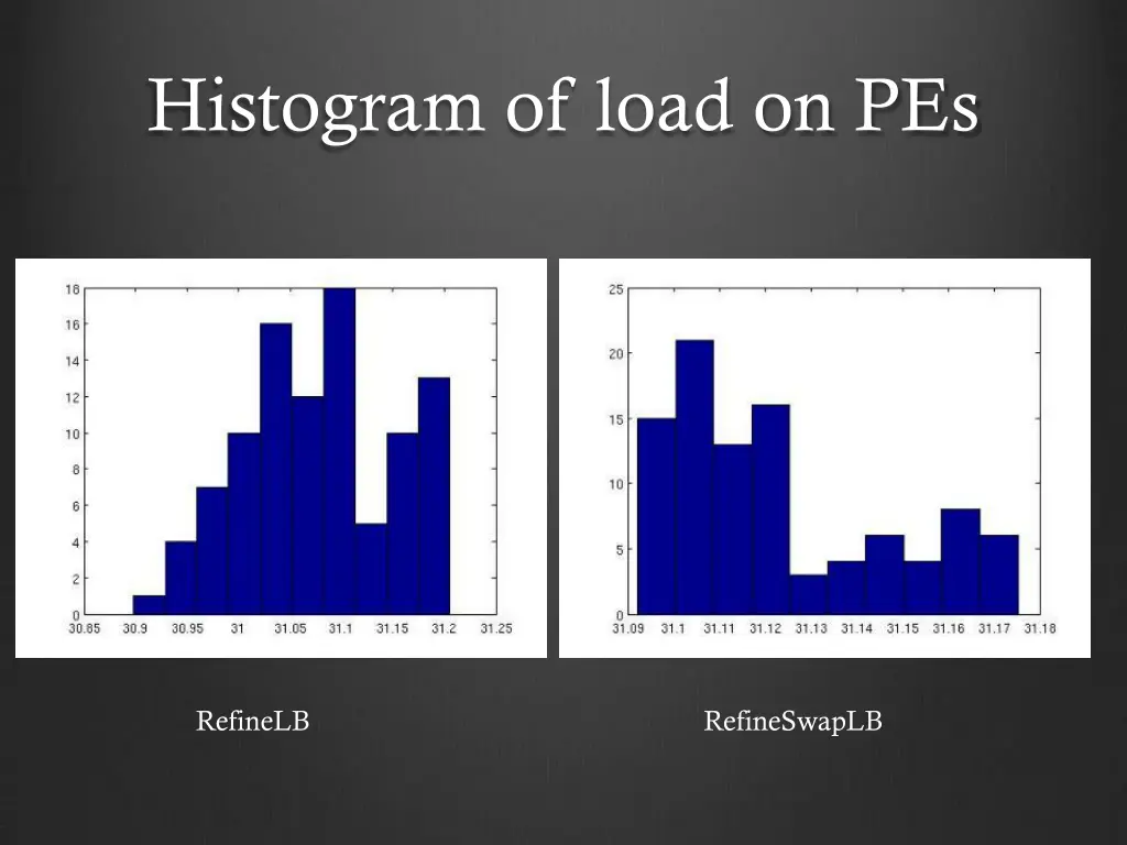 histogram of load on pes