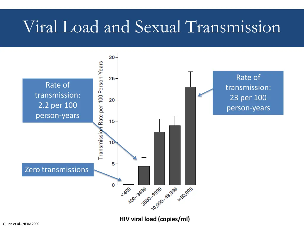 viral load and sexual transmission