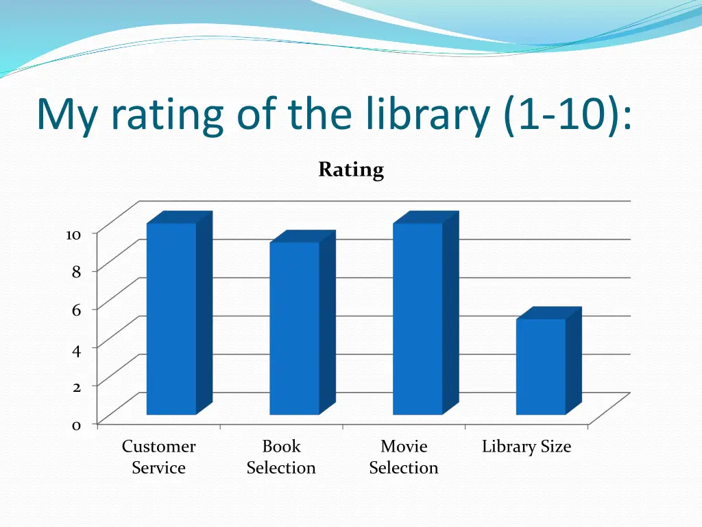 my rating of the library 1 10 1