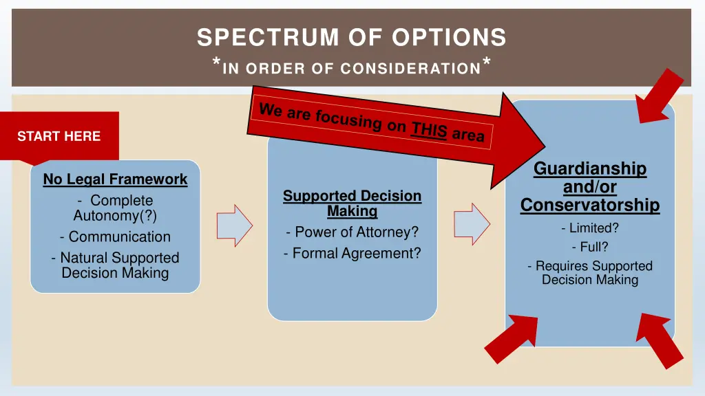 spectrum of options in order of consideration