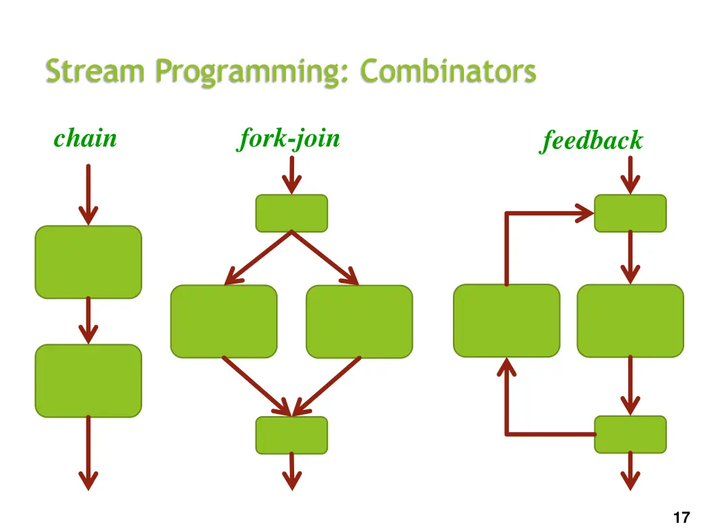 stream programming combinators