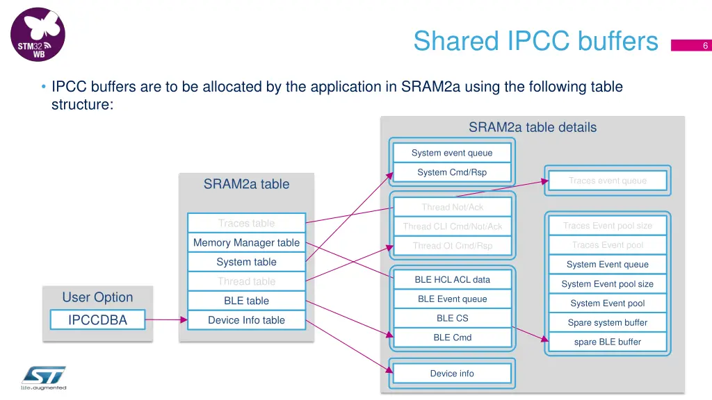 shared ipcc buffers