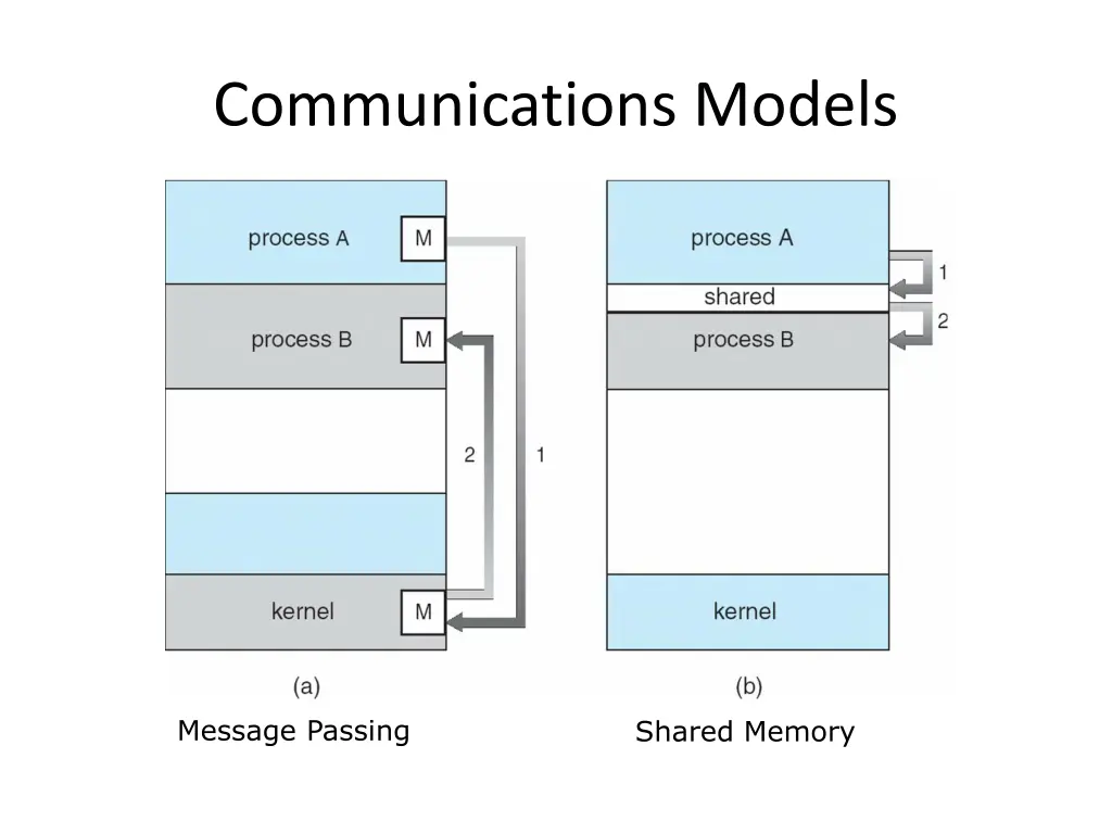 communications models