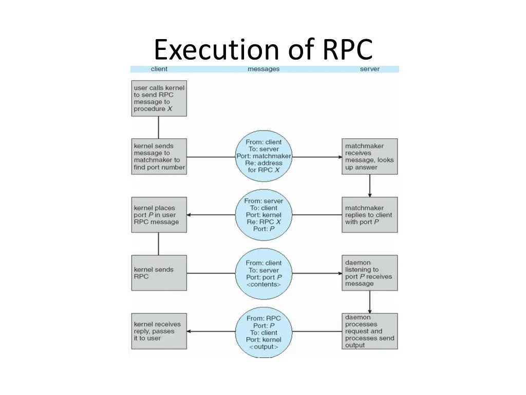 execution of rpc