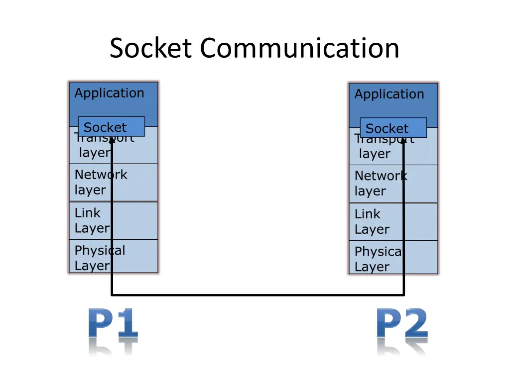 socket communication 1