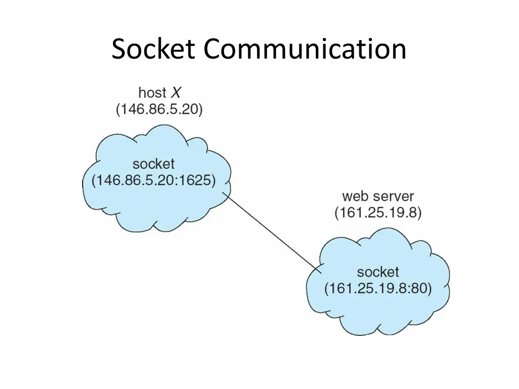 socket communication