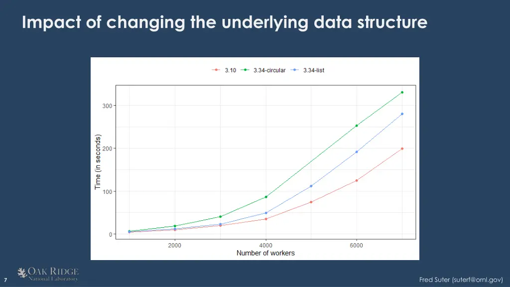 impact of changing the underlying data structure