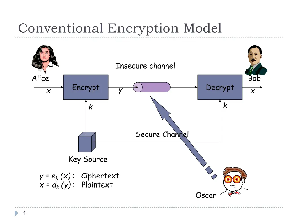 conventional encryption model