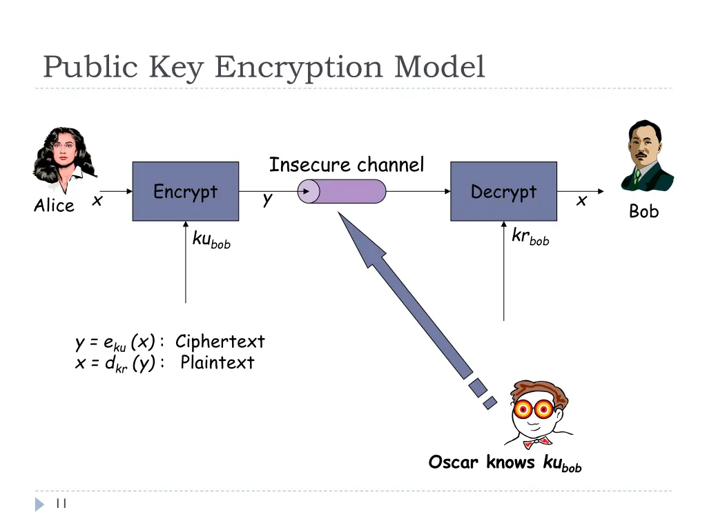 public key encryption model